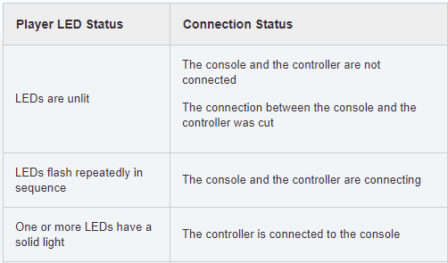 Image explaining the connection status of the player by the LED lights on the controller